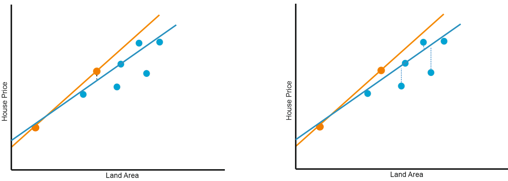 Ridge Regression