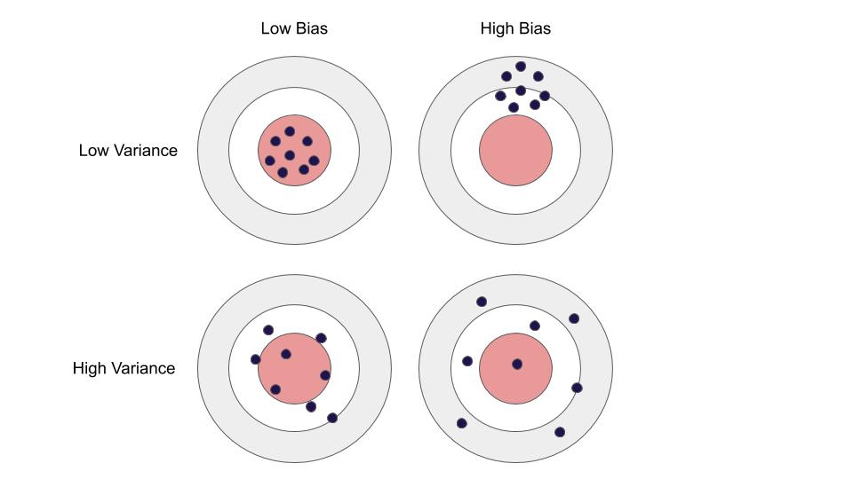  Bias and Variance (source: Shenoy, Aditi, 2019, What is Bias, Variance and Bias-Variance Tradeoff?)