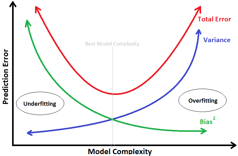 Bias Variance Tradeoff (source: Hsieh, Ben, 2012, Understanding the Bias-Variance Tradeoff in k means clustering)